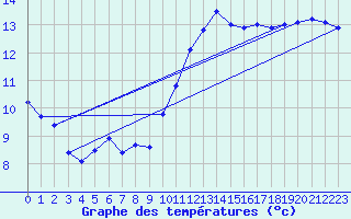 Courbe de tempratures pour Montroy (17)