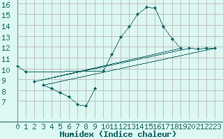 Courbe de l'humidex pour Vejer de la Frontera