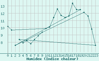 Courbe de l'humidex pour Troyes (10)