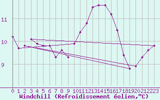 Courbe du refroidissement olien pour Hazebrouck (59)