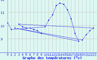 Courbe de tempratures pour Hazebrouck (59)