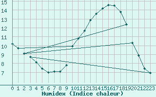 Courbe de l'humidex pour Woluwe-Saint-Pierre (Be)