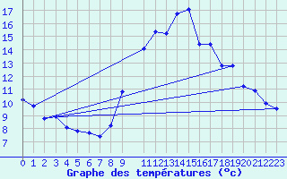 Courbe de tempratures pour Pertuis - Le Farigoulier (84)