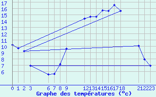 Courbe de tempratures pour Saint-Haon (43)