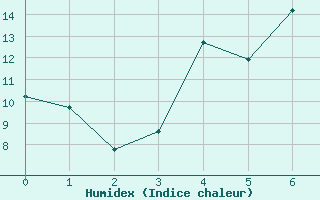 Courbe de l'humidex pour Harsfjarden