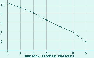 Courbe de l'humidex pour Banff, Alta.