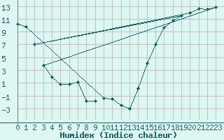 Courbe de l'humidex pour Cadogan