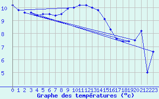 Courbe de tempratures pour Lannion (22)