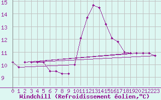 Courbe du refroidissement olien pour Berson (33)