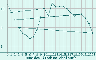 Courbe de l'humidex pour Pully-Lausanne (Sw)