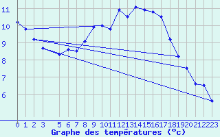 Courbe de tempratures pour Uccle