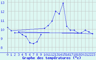 Courbe de tempratures pour Le Talut - Belle-Ile (56)