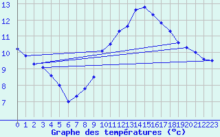Courbe de tempratures pour Kleine-Brogel (Be)