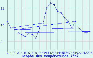 Courbe de tempratures pour Bulson (08)