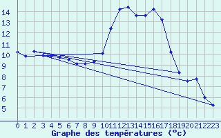 Courbe de tempratures pour Vannes-Sn (56)