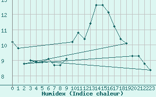 Courbe de l'humidex pour Ciudad Real (Esp)