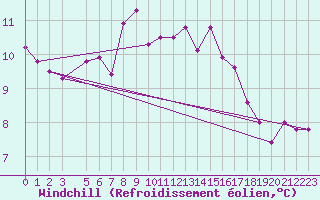 Courbe du refroidissement olien pour Vinga