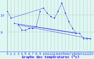 Courbe de tempratures pour Evionnaz