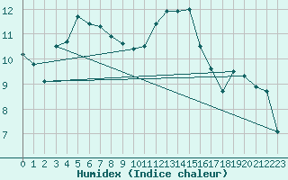 Courbe de l'humidex pour Millau (12)