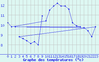 Courbe de tempratures pour Engins (38)