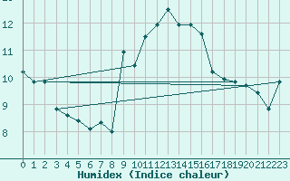 Courbe de l'humidex pour Engins (38)