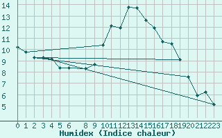 Courbe de l'humidex pour Narbonne-Ouest (11)