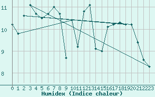 Courbe de l'humidex pour Biscarrosse (40)