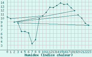 Courbe de l'humidex pour La Faurie (05)