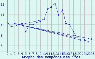 Courbe de tempratures pour Bares