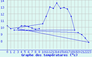 Courbe de tempratures pour Montroy (17)