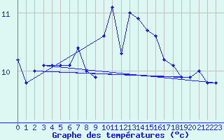 Courbe de tempratures pour Aultbea