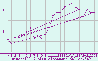 Courbe du refroidissement olien pour Gourdon (46)