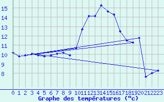 Courbe de tempratures pour Sgur-le-Chteau (19)