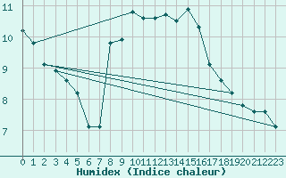 Courbe de l'humidex pour Pully-Lausanne (Sw)