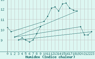 Courbe de l'humidex pour Manston (UK)