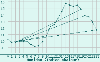 Courbe de l'humidex pour Belfort-Dorans (90)