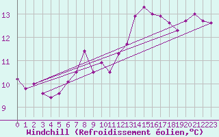 Courbe du refroidissement olien pour Lauwersoog Aws