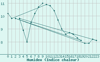 Courbe de l'humidex pour Bochum