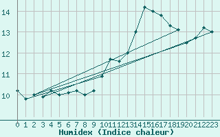 Courbe de l'humidex pour Nantes (44)