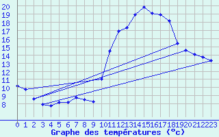 Courbe de tempratures pour Saint-Girons (09)