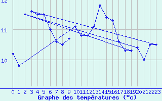 Courbe de tempratures pour Cap Corse (2B)