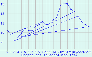 Courbe de tempratures pour Amur (79)