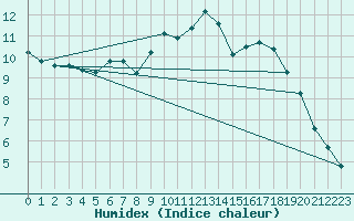 Courbe de l'humidex pour Petiville (76)