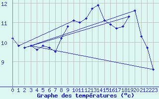 Courbe de tempratures pour Lanvoc (29)