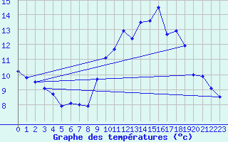 Courbe de tempratures pour Formigures (66)