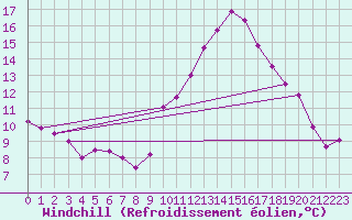 Courbe du refroidissement olien pour Montlimar (26)