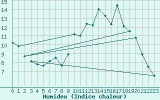 Courbe de l'humidex pour Brest (29)