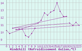 Courbe du refroidissement olien pour Trgueux (22)