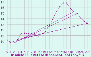 Courbe du refroidissement olien pour Champagne-sur-Seine (77)