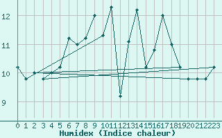 Courbe de l'humidex pour Frontone